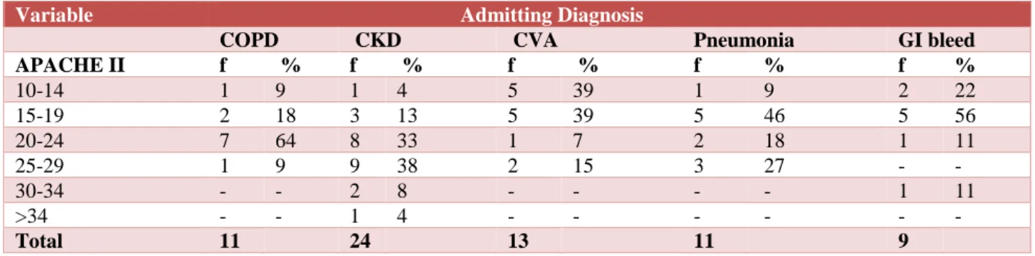 Table 2: Frequency and percentage distribution of  critically ill patients based on predicted mortality 