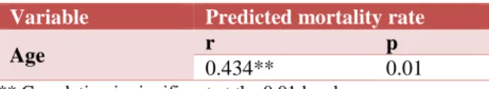 Table 4: Correlation between age of critically ill  patients with predicted mortality score (n=122)