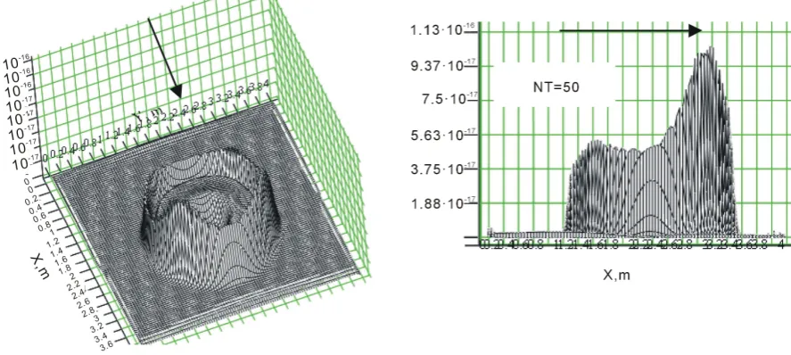 Figure 1. The final distribution of the charge density with the number of partitions in time NT = 50