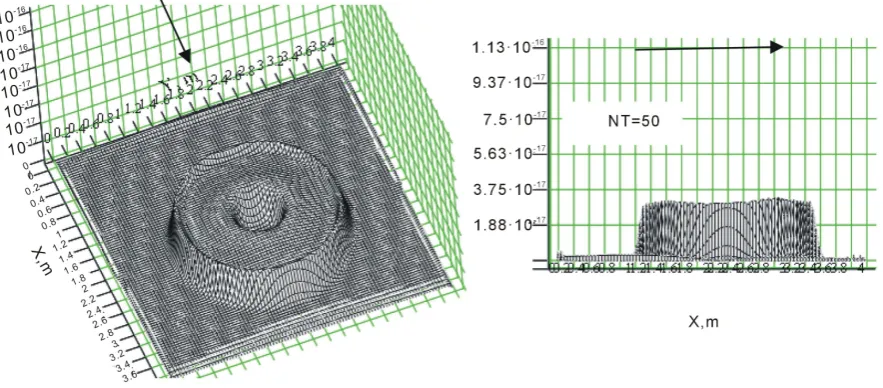 Figure 3. The charge density distribution for the second-order approximation in time scheme