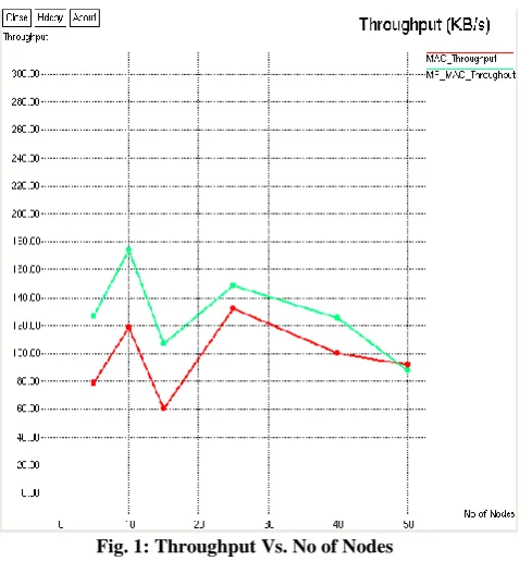 Fig. 1: Throughput Vs. No of Nodes 
