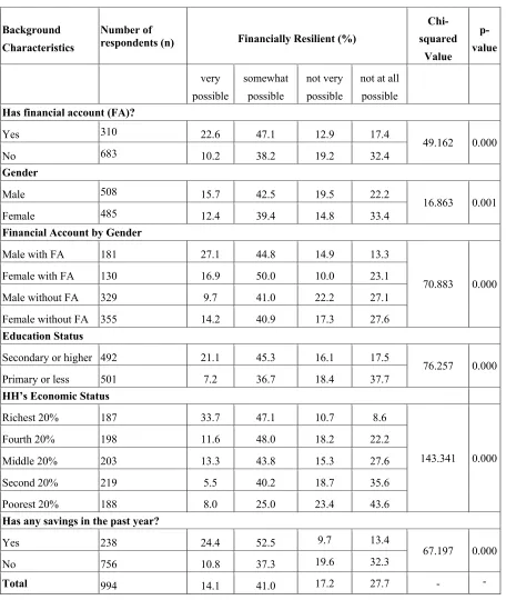 Table 1a: Distribution of Respondents and their Financial Resilience Status (Multinomial)  