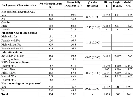 Table 1b: Distribution of Respondents and their Financial Resilience Status (Binary)  