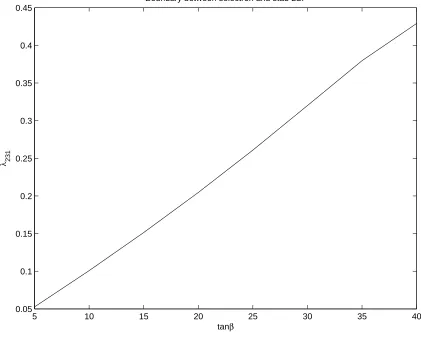 Fig. 1: The variation of the nature of the LSP (stau LSP below the line,selectron LSP above).