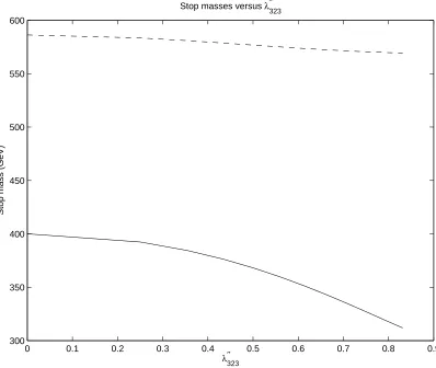 Fig. 2: Variation of the light stop mass with λ′′323.