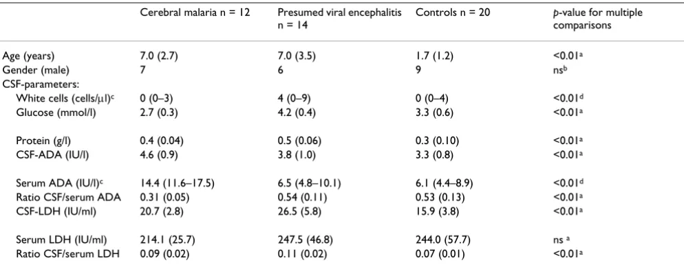 Table 2: Cerebrospinal fluid parameters as discriminators between cerebral malaria and presumed viral encephalitis