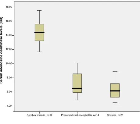 Figure 2Box plot of serum adenosine deaminase levels in patients with cerebral malaria, presumed viral encephalitis and controlsBox plot of serum adenosine deaminase levels in patients with cerebral malaria, presumed viral encephalitis and controls