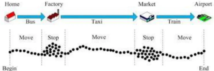 Figure 2:Trajectory that constitute stop and move [9] 