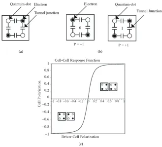 Figure 1. (a) Basic QCA cell; (b) Basic four-dot QCA cell showing the possible ground- state polarizations; (c) Non-linear interaction between QCA cells