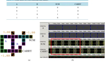Table 1. Truth table for conventional half adder.                                      