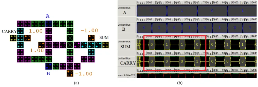 Figure 6. (a) QCA based half adder (b) Simulation results.                                                      