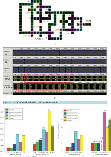Figure 9. (a) QCA based full adder; (b) Simulation results.                                           