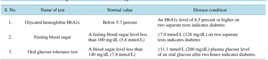 Table 1. Test indicated for diagnosis of diabetes mellitus type 2. 