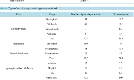 Table 3. Type of oral hypoglycemic agents prescribed. 