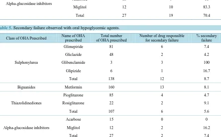 Table 4. Patients compliance with oral hypoglycemic agents.
