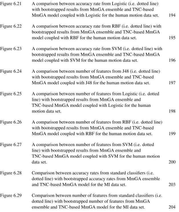 Figure 6.21 A comparison between accuracy rate from Logistic (i.e. dotted line) with bootstrapped results from MmGA ensemble and TNC-based