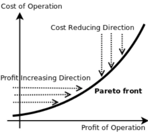 Figure 1.1: An example of the typical cost-profit operation problem and the Pareto front.