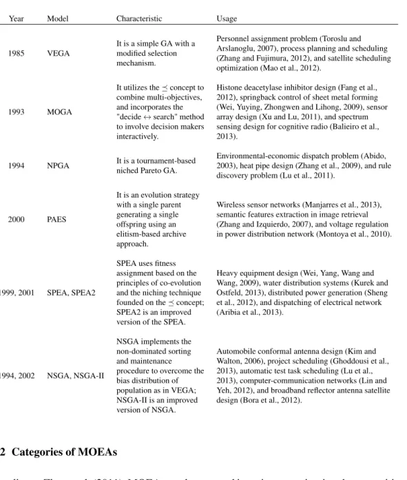 Table 2.2: A Summary of MOEAs spanning two generations