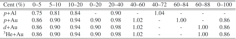 Table 1. Bias factors for centrality selections in small collision systems.