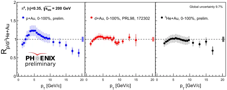 Figure 2. Rleft to right). Note that thep/d/HeA of the π0 for minimum bias p+Au, d+Au, and 3He+Au collisions at √sNN =200 GeV (from Npart and Ncoll are diﬀerent for each system.