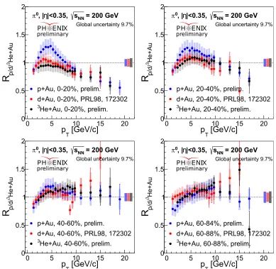 Figure 3. Centrality dependence of the π0 Rp/d/HeA for p+Au, d+Au, and 3He+Au collisions at √sNN =200 GeV.