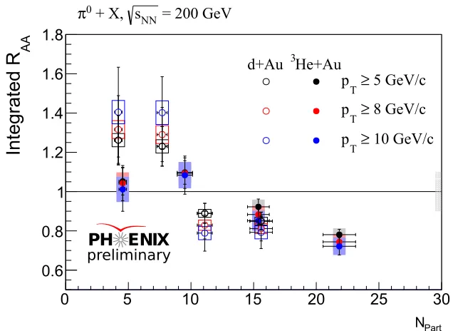 Figure 4. Integrated RAA as a function of Npart for d+Au and 3He+Au collisions at √sNN =200 GeV.