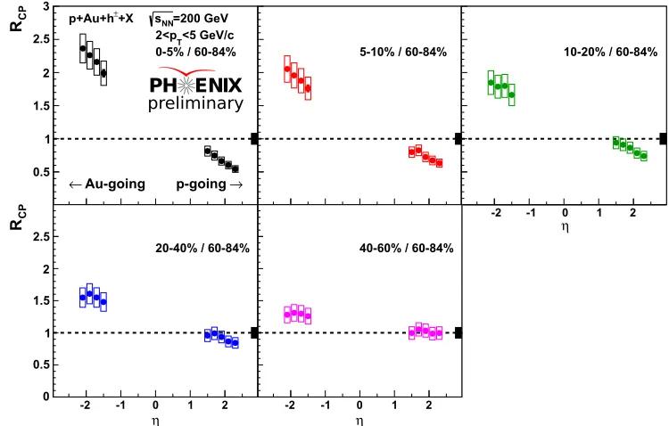 Figure 4. Integrated RAA as a function of Npart for d+Au and 3He+Au collisions at √sNN =200 GeV.