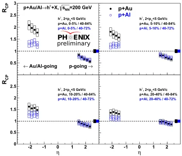 Figure 8. Hadron Rcp in p+Al collisions at for(back)ward rapidities as a function of centrality compared withthose in p+Au collisions at √sNN =200 GeV
