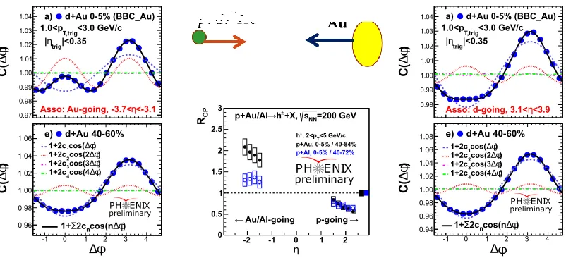Figure 9. (Left and Right) Two-particle correlation functions measured in d+Au collisions at √sNN =200 GeVby PHENIX
