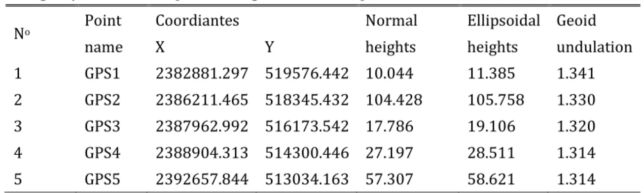 Table 1: Coordinates, normal heights in national coordinate  and height systems and ellipsoidal heights of five GPS points 