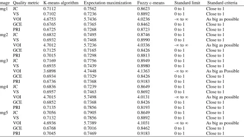 Table 3. Segmentation results of quality metrics using K-means, expectation maximization method and fuzzy c-means algorithm for five different brain MR images Image Quality metric K-means algorithm Expectation maximization 