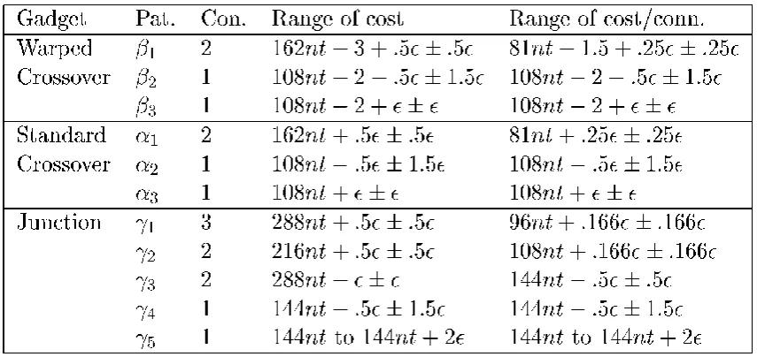 Table 1: Patterns for active region, number of connections and their costs 