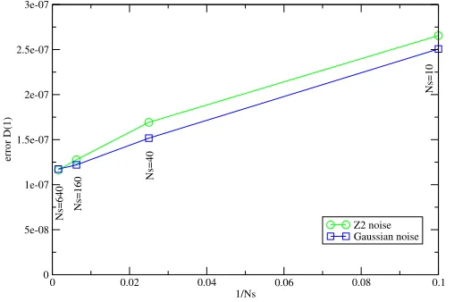 Figure 1:Error on the D(t = 1) for Nf = 2 β = 7.2 am = 0.20 on 163 × 32 lattices for gaussian and Z2noise as a function of the inverse number of sources.