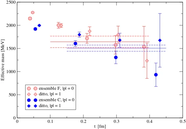 Figure 1 shows effective masses for ensembles Ccated in Table 1 below. The comparison is made in physical units using measured values of and F of the MILC data sets [3, 4] indi- r1/a.