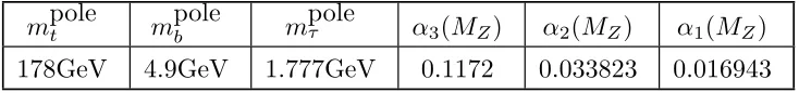 Table 1: Input parameters for the SPS Benchmark Points
