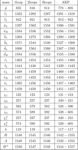 Table 5: Sparticle masses (in GeV) for the SPS2 point