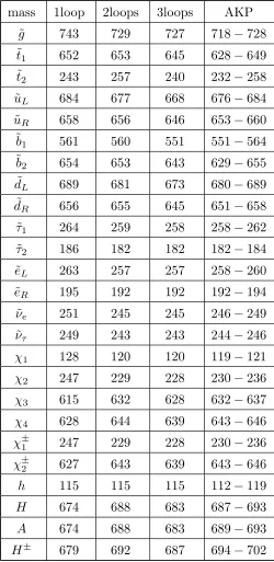 Table 9: Sparticle masses (in GeV) for the SPS5 point with mt = 174.3GeV