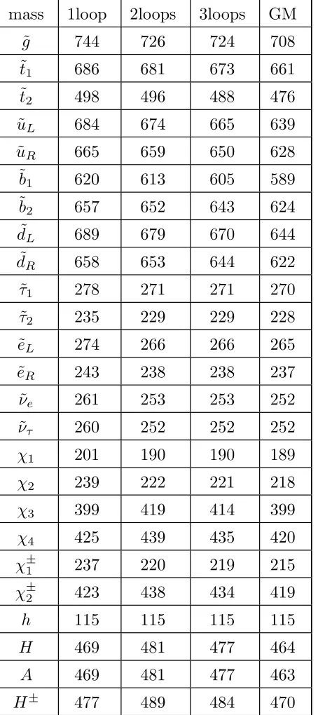 Table 10: Sparticle masses (in GeV) for the SPS6 point