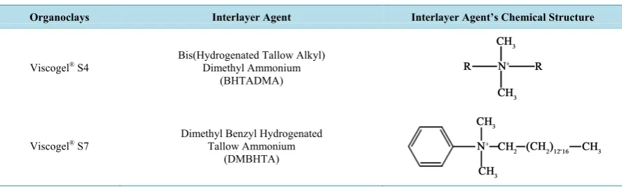Table 1. Organoclays employed as nanoparticles and their respective interlayer agents