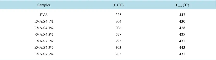 Figure 1. TG degradation curves for EVA/S4 (a) and EVA/S7 (b) systems with different nanoparticle ratios