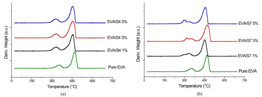 Figure 2. DTG curves for EVA/S4 (a) and EVA/S7 (b) systems with different nanoparticle ratios
