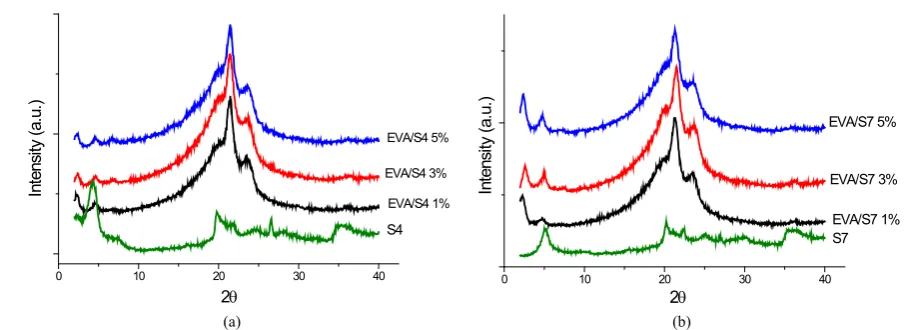 Figure 3. XDR patterns for EVA/S4 and EVA/S7 systems with different nanoparticle ratios