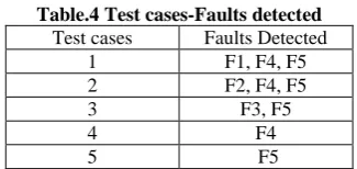 Table.4 Test cases-Faults detected  Test cases Faults Detected 