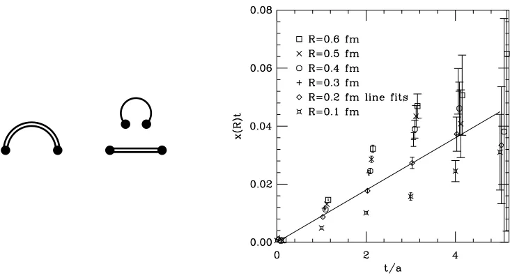 Figure 3: Strength of string de-excitation transitions measured on the lattice.