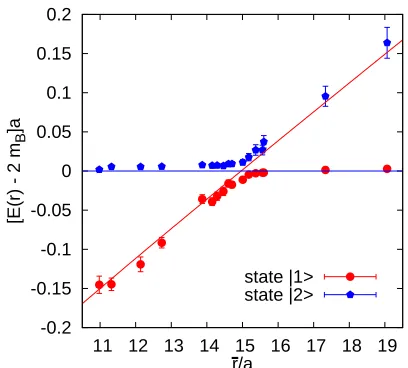 Figure 4: String breaking (here a ≈ 0.083 fm).
