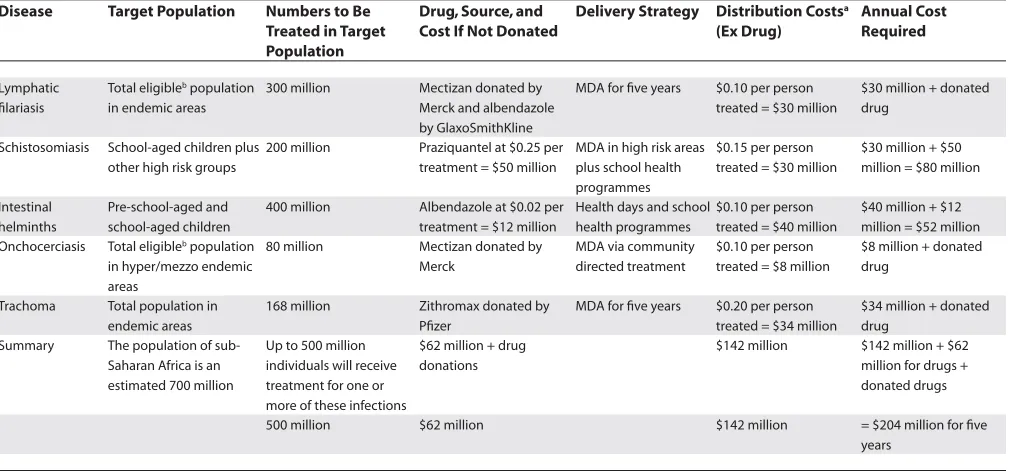 Table 3. Costs for Effective Chemotherapy Programmes against Parasitic and Infectious Debilitating and Blinding Diseases in Sub-Saharan Africa