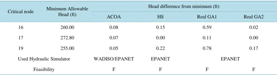 Table 3. Total head at critical nodes for New-York City WSS in the EAs’ four proposed designs.