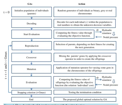 Figure 1. Flow-chart for the GA implementation with the related action. 