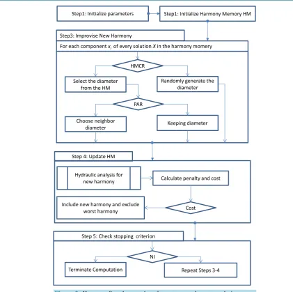 Figure 2. Harmony Search procedure for water supply system design as an example of combinatorial discrete optimization