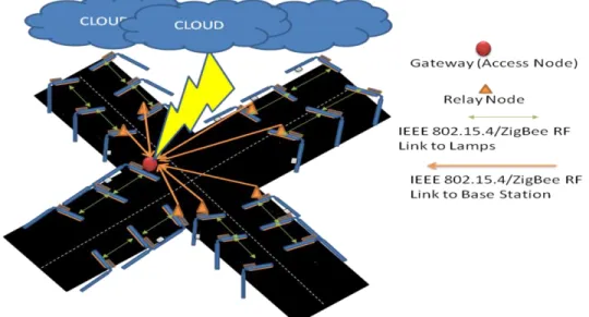 Fig 6.1 IoT architecture for street lights 